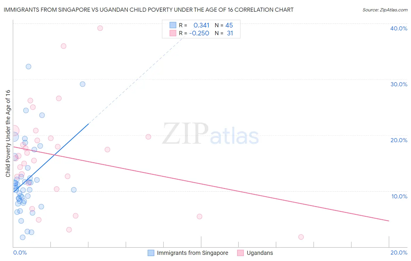 Immigrants from Singapore vs Ugandan Child Poverty Under the Age of 16