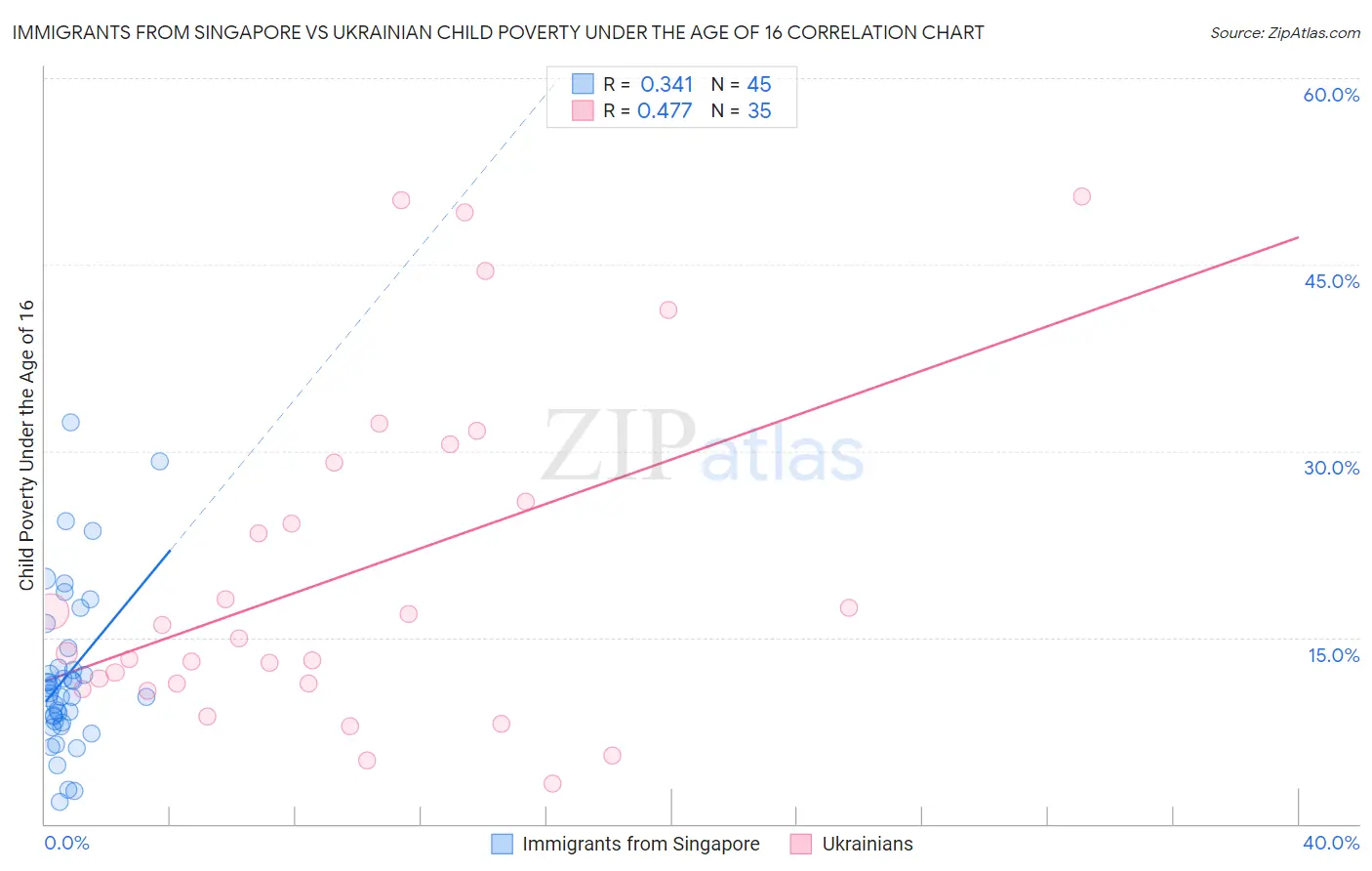 Immigrants from Singapore vs Ukrainian Child Poverty Under the Age of 16