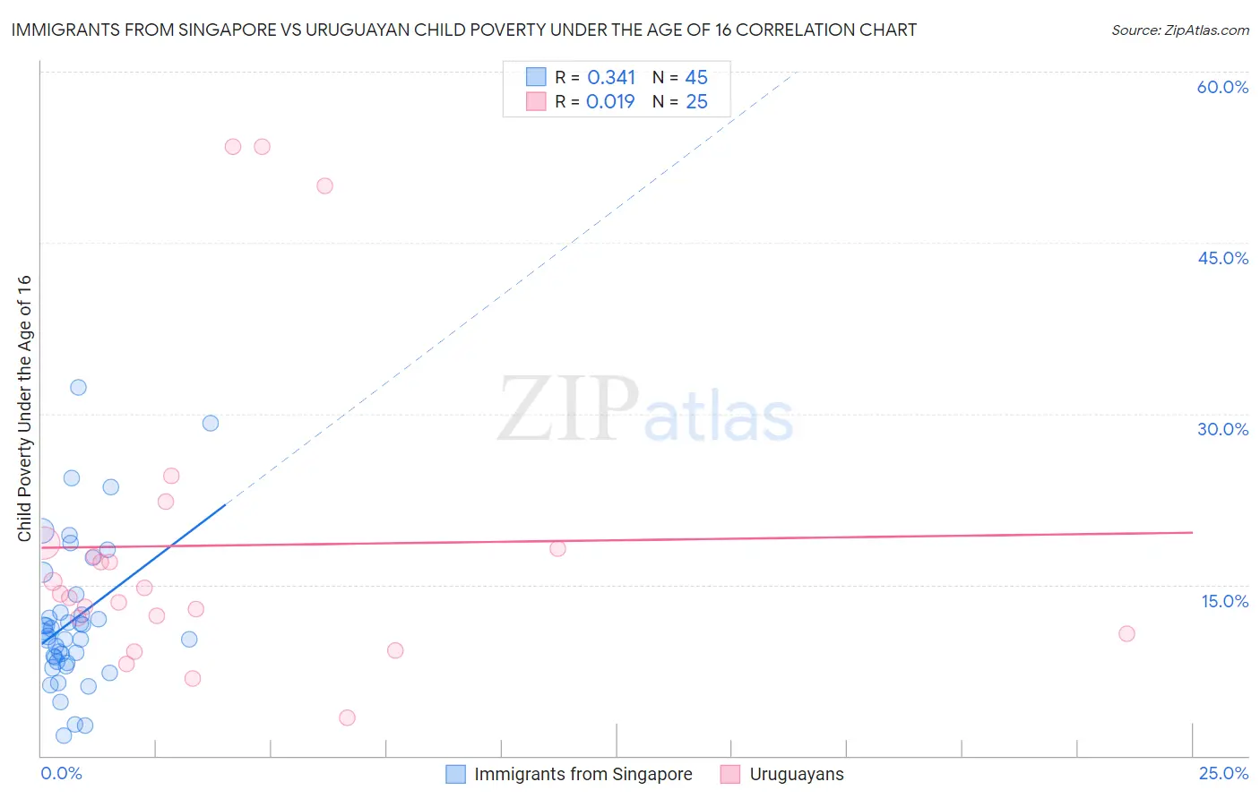 Immigrants from Singapore vs Uruguayan Child Poverty Under the Age of 16