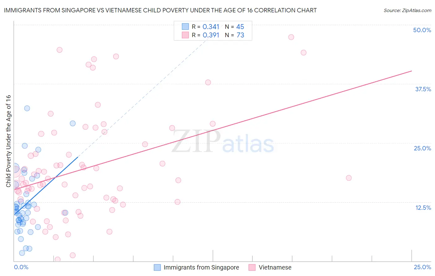 Immigrants from Singapore vs Vietnamese Child Poverty Under the Age of 16