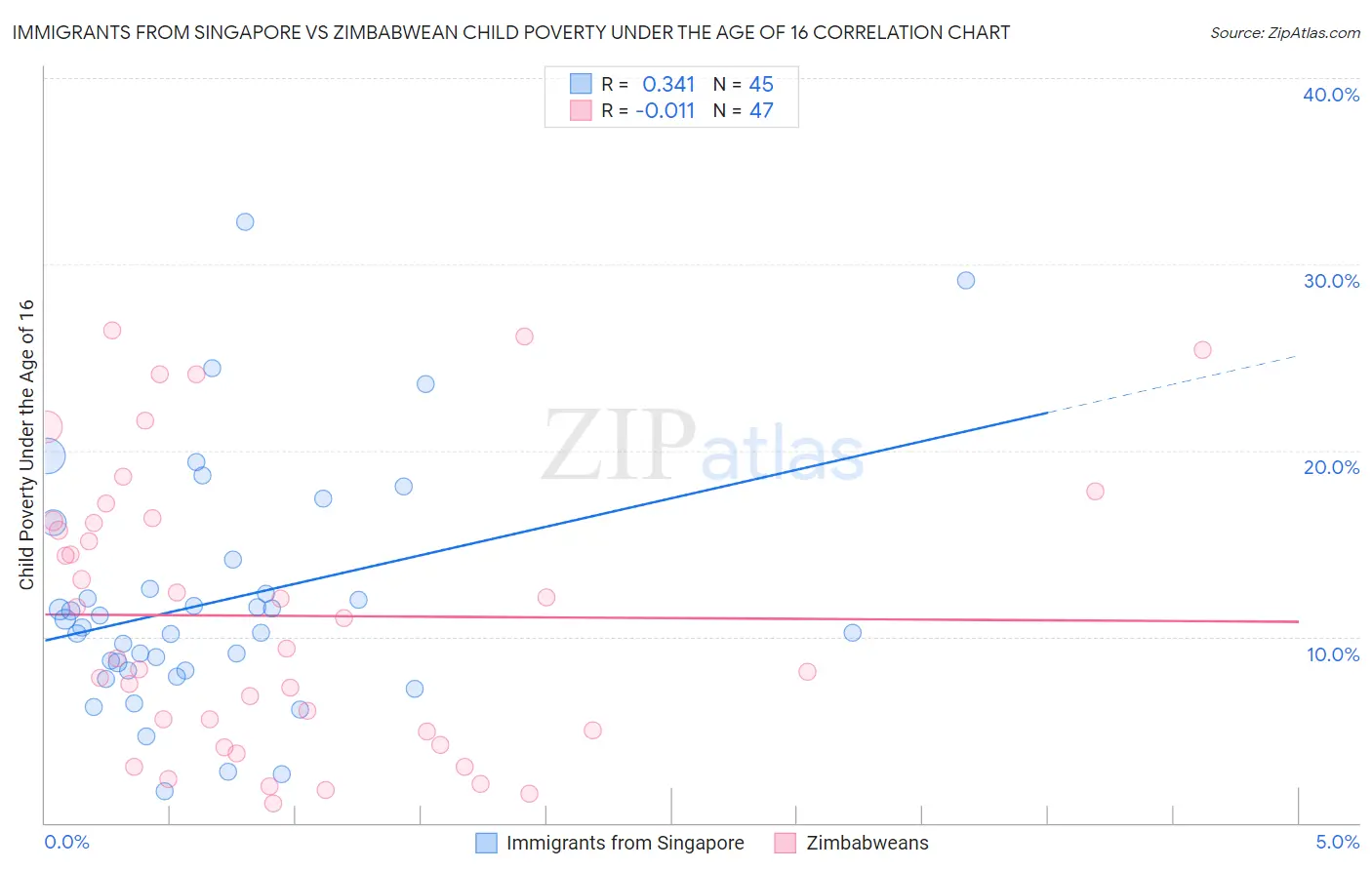 Immigrants from Singapore vs Zimbabwean Child Poverty Under the Age of 16
