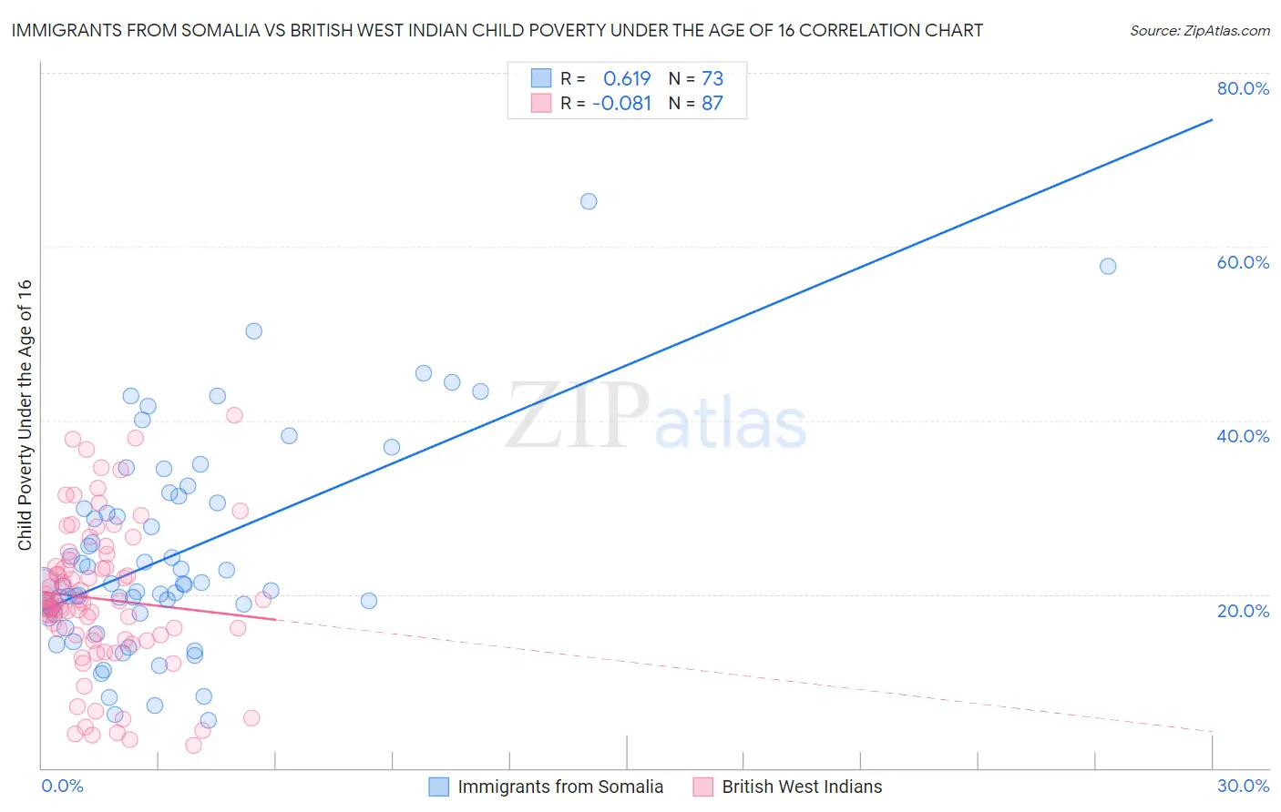 Immigrants from Somalia vs British West Indian Child Poverty Under the Age of 16
