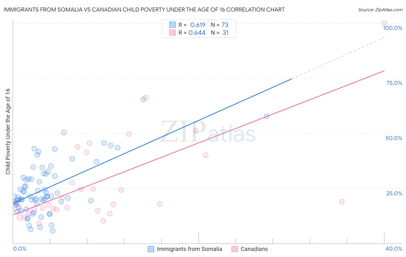 Immigrants from Somalia vs Canadian Child Poverty Under the Age of 16