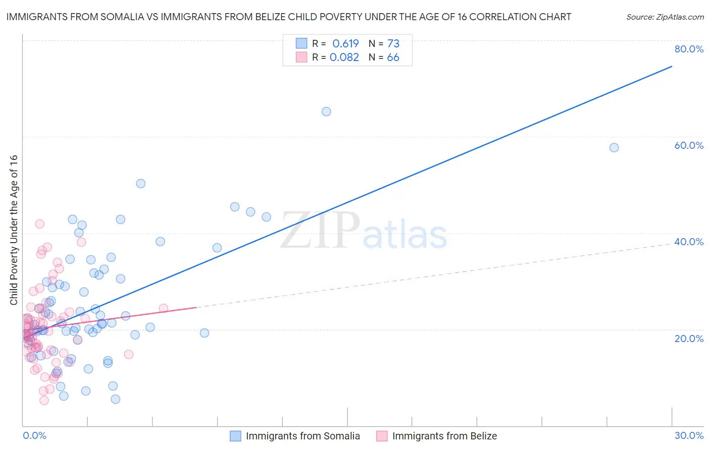Immigrants from Somalia vs Immigrants from Belize Child Poverty Under the Age of 16