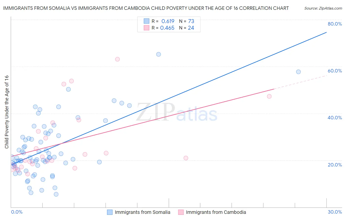 Immigrants from Somalia vs Immigrants from Cambodia Child Poverty Under the Age of 16