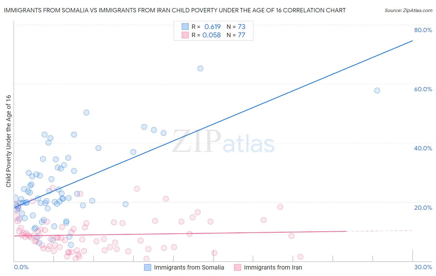 Immigrants from Somalia vs Immigrants from Iran Child Poverty Under the Age of 16
