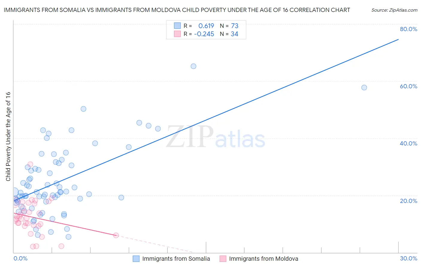 Immigrants from Somalia vs Immigrants from Moldova Child Poverty Under the Age of 16