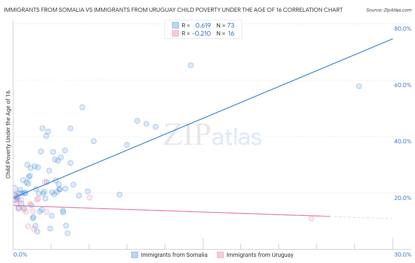Immigrants from Somalia vs Immigrants from Uruguay Child Poverty Under the Age of 16