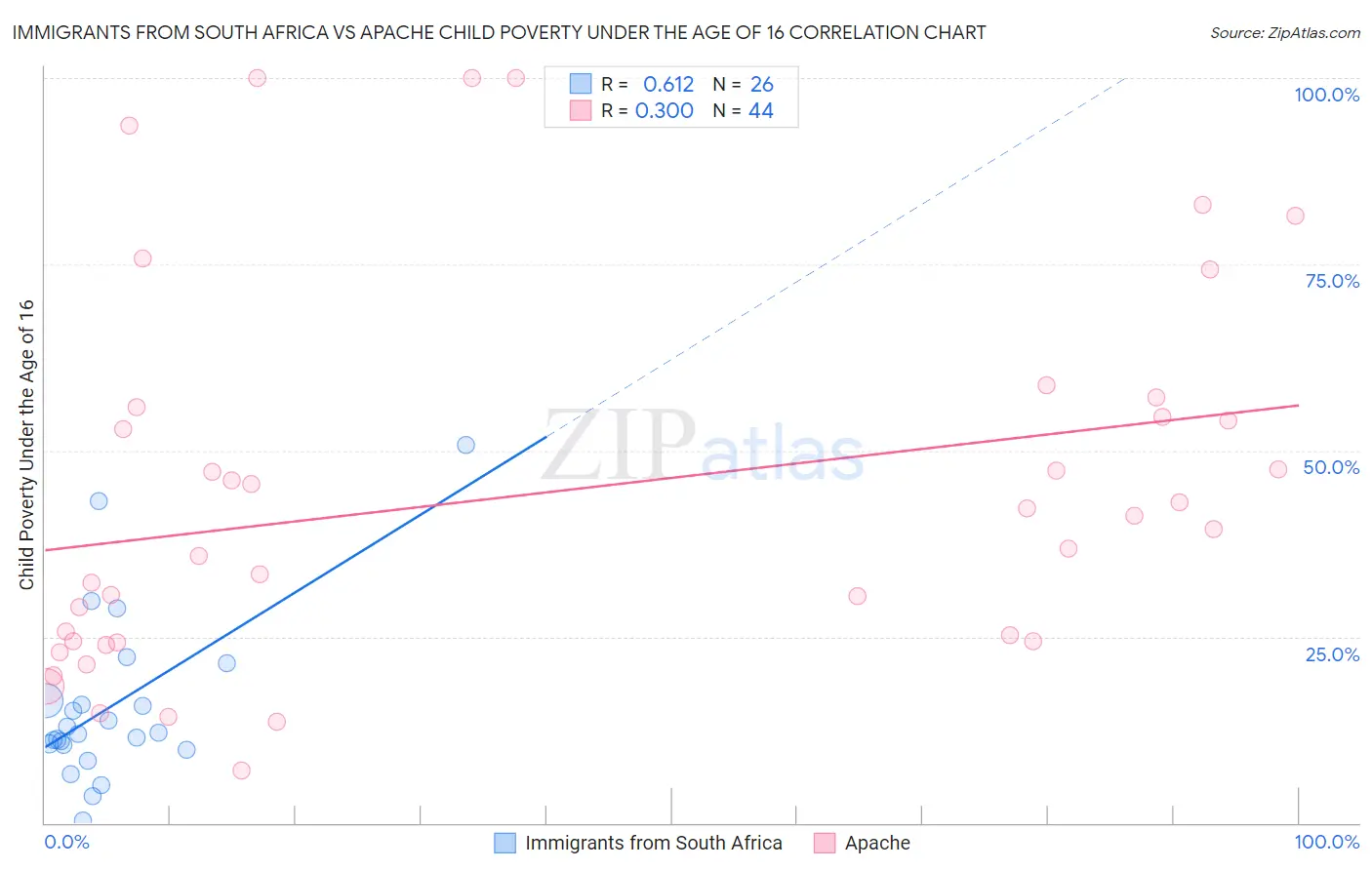 Immigrants from South Africa vs Apache Child Poverty Under the Age of 16