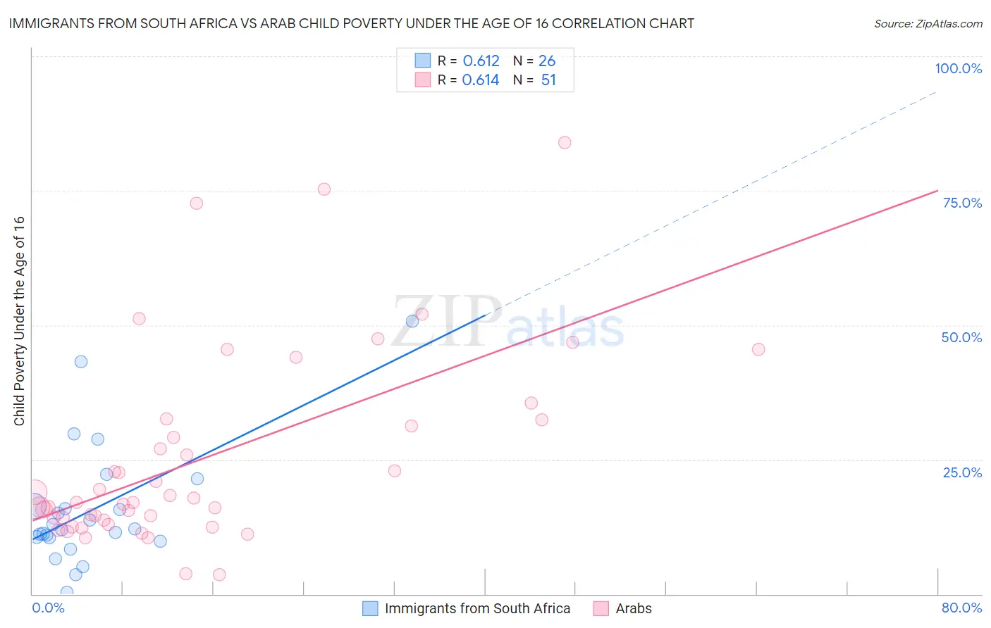 Immigrants from South Africa vs Arab Child Poverty Under the Age of 16