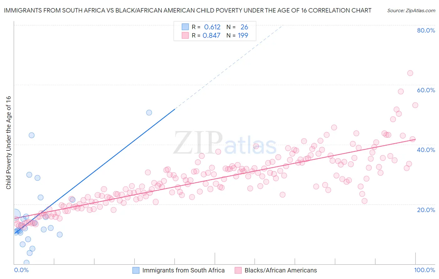 Immigrants from South Africa vs Black/African American Child Poverty Under the Age of 16