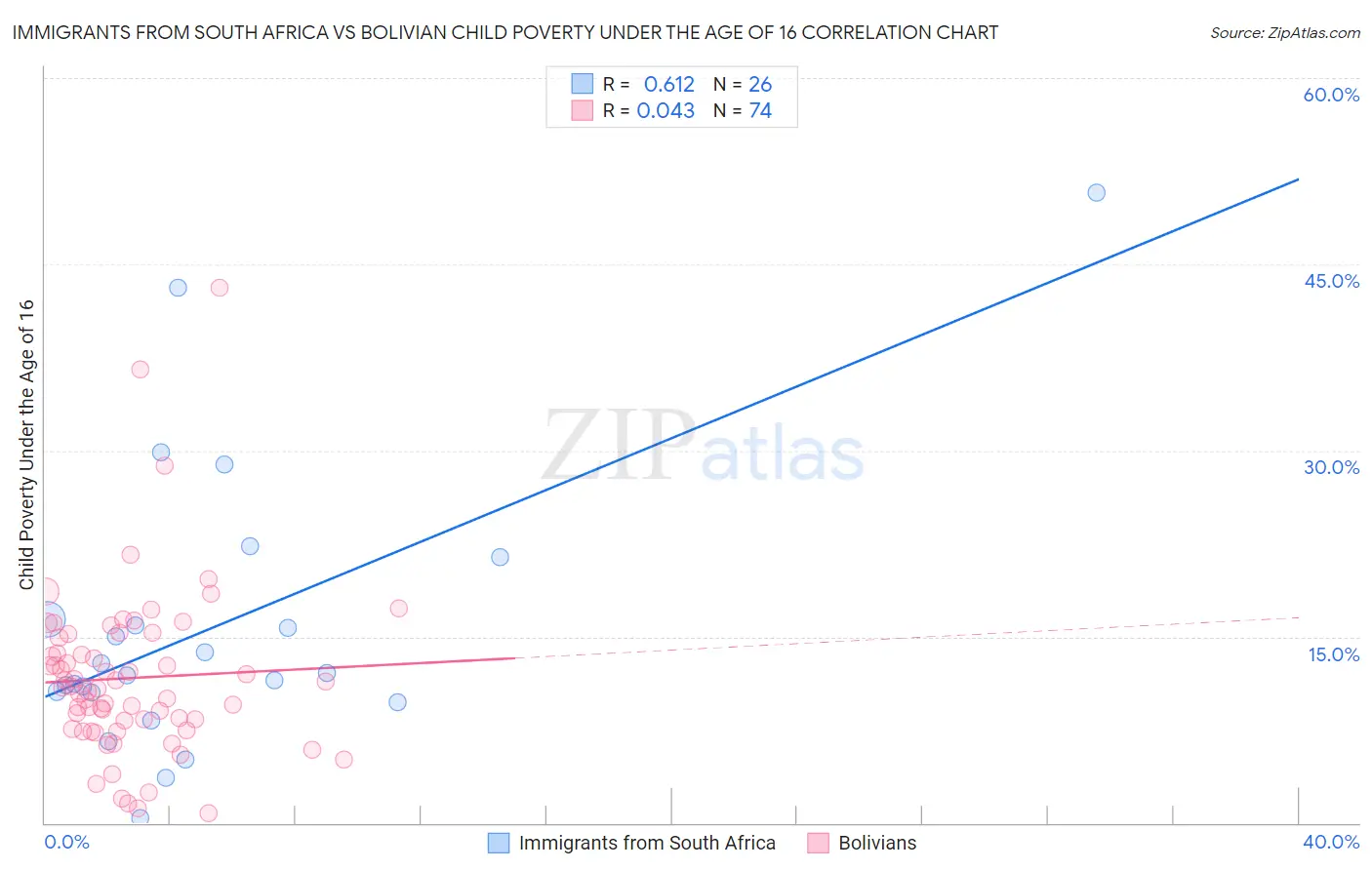 Immigrants from South Africa vs Bolivian Child Poverty Under the Age of 16
