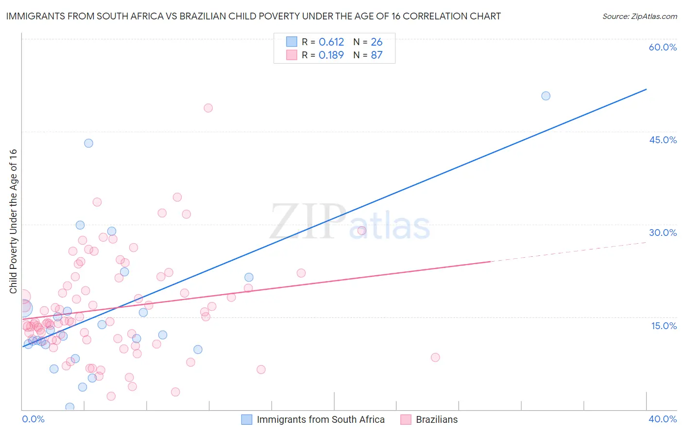 Immigrants from South Africa vs Brazilian Child Poverty Under the Age of 16