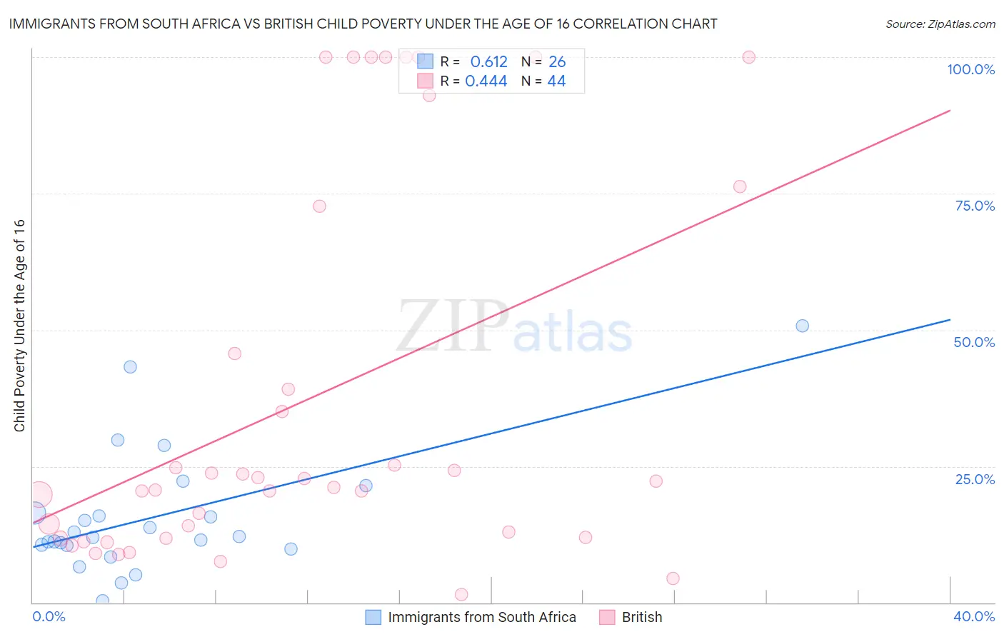 Immigrants from South Africa vs British Child Poverty Under the Age of 16