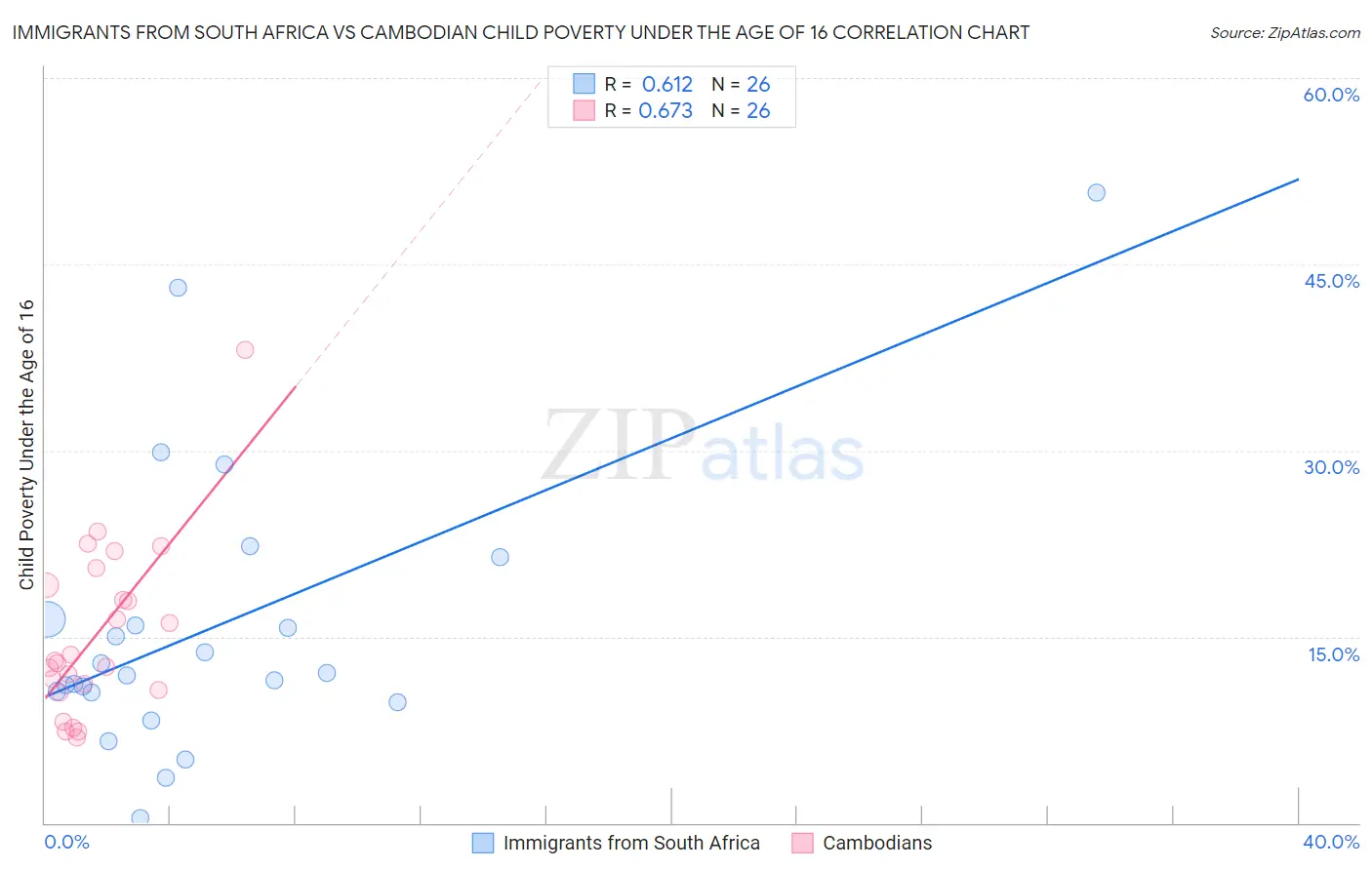 Immigrants from South Africa vs Cambodian Child Poverty Under the Age of 16