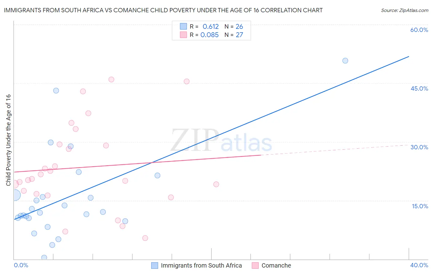 Immigrants from South Africa vs Comanche Child Poverty Under the Age of 16