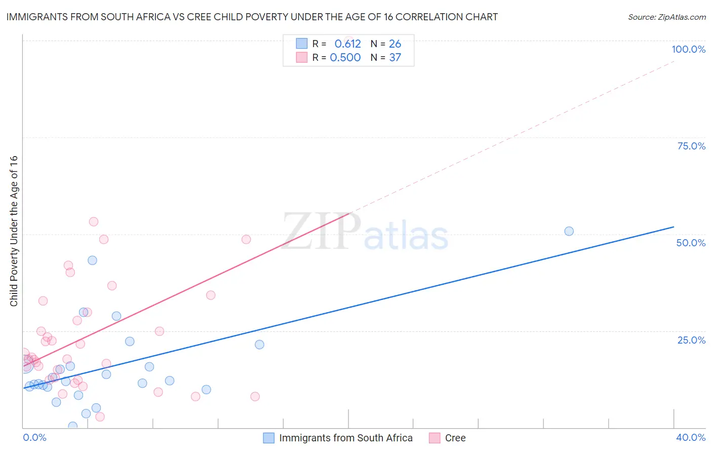 Immigrants from South Africa vs Cree Child Poverty Under the Age of 16