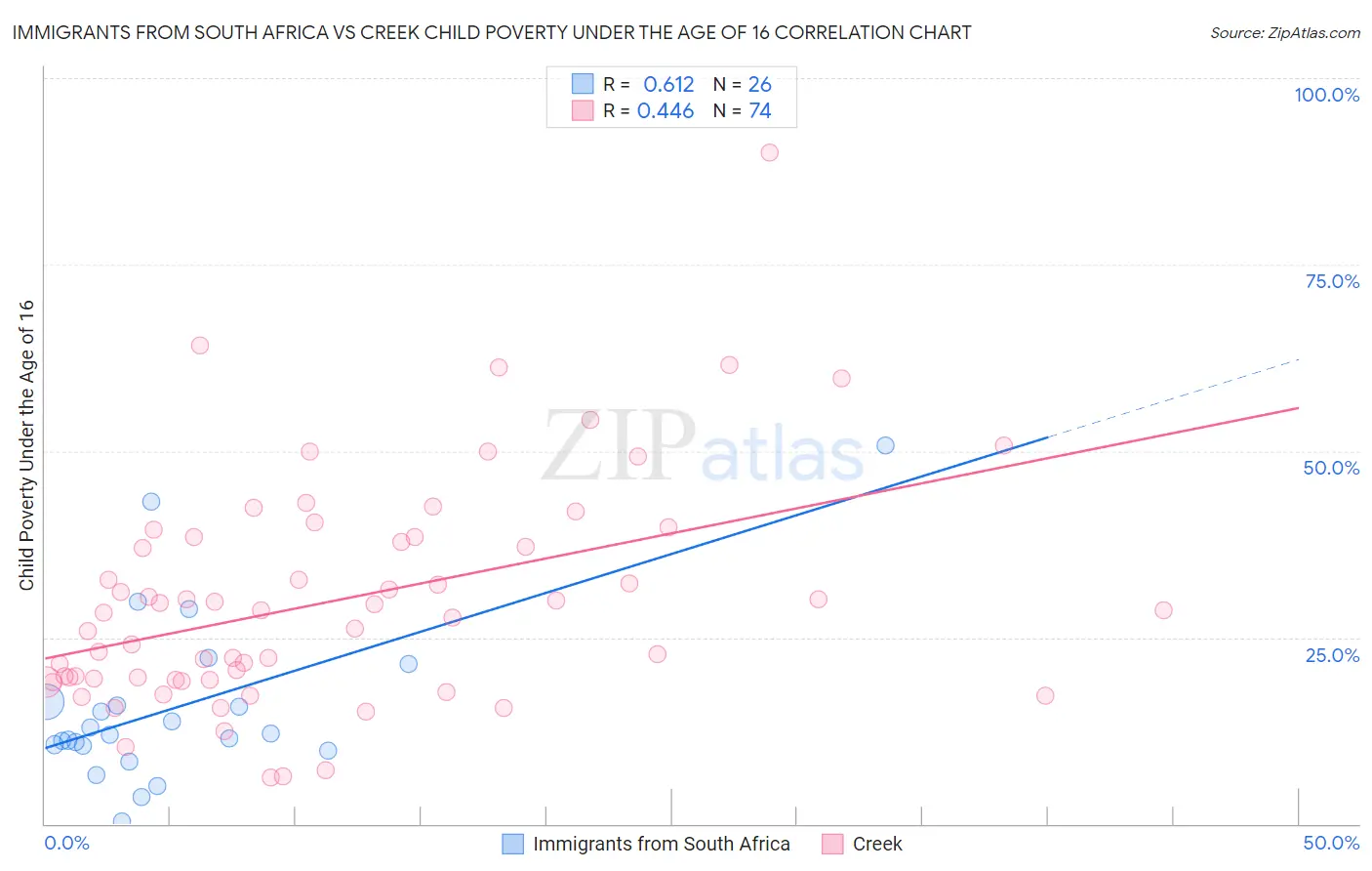 Immigrants from South Africa vs Creek Child Poverty Under the Age of 16