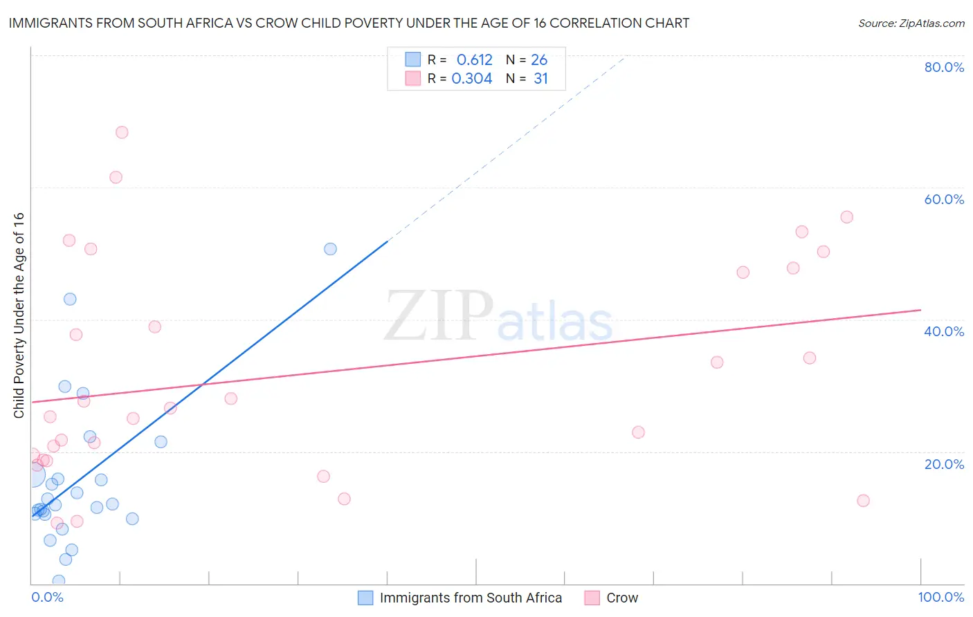 Immigrants from South Africa vs Crow Child Poverty Under the Age of 16