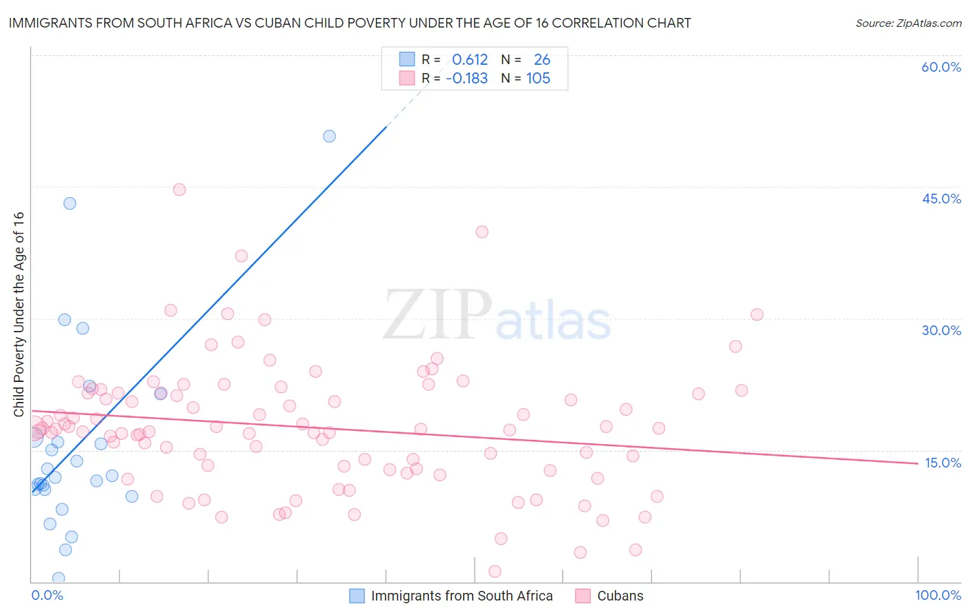 Immigrants from South Africa vs Cuban Child Poverty Under the Age of 16