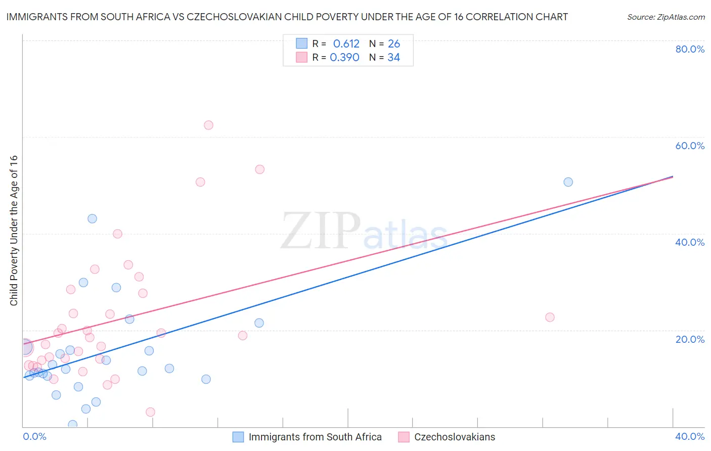 Immigrants from South Africa vs Czechoslovakian Child Poverty Under the Age of 16