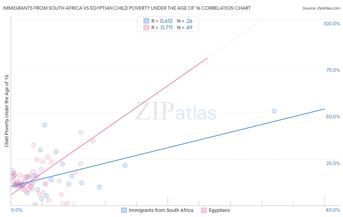 Immigrants from South Africa vs Egyptian Child Poverty Under the Age of 16