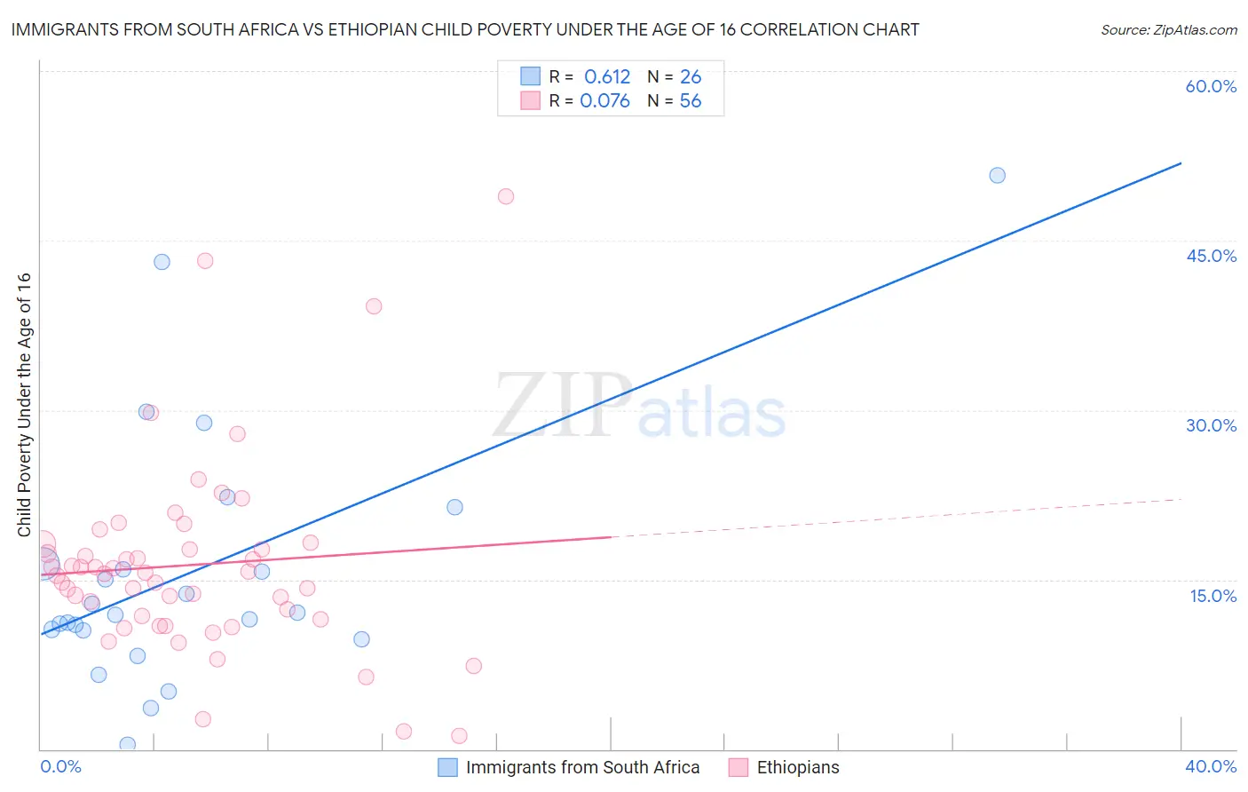 Immigrants from South Africa vs Ethiopian Child Poverty Under the Age of 16