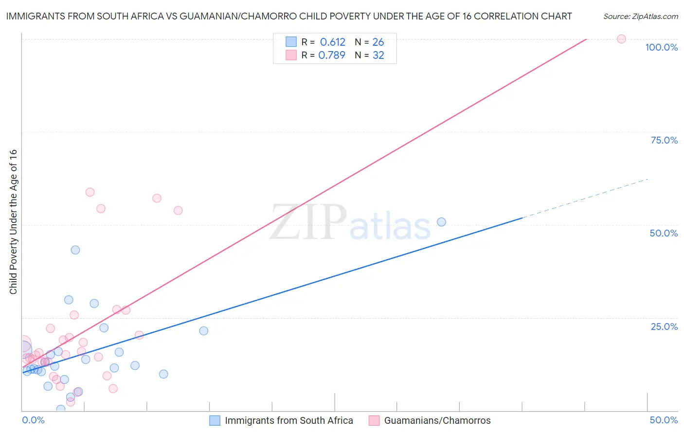 Immigrants from South Africa vs Guamanian/Chamorro Child Poverty Under the Age of 16