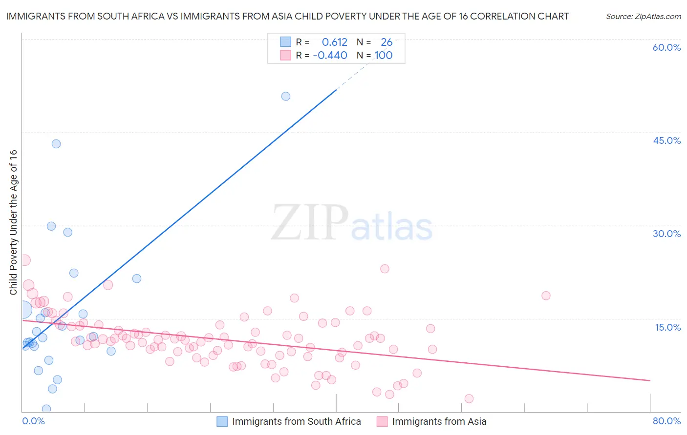 Immigrants from South Africa vs Immigrants from Asia Child Poverty Under the Age of 16