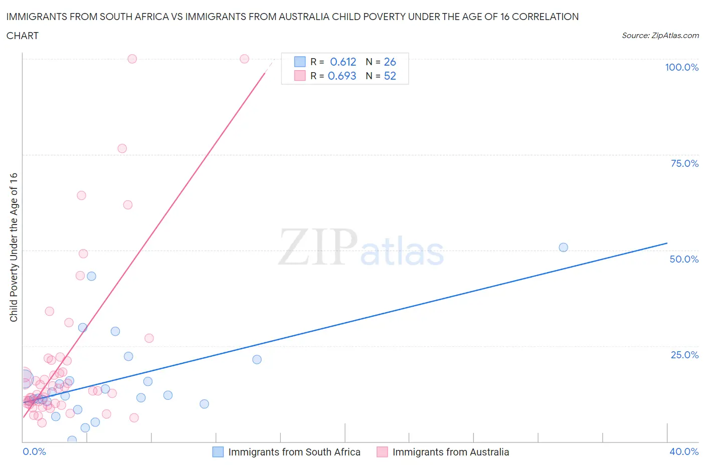 Immigrants from South Africa vs Immigrants from Australia Child Poverty Under the Age of 16