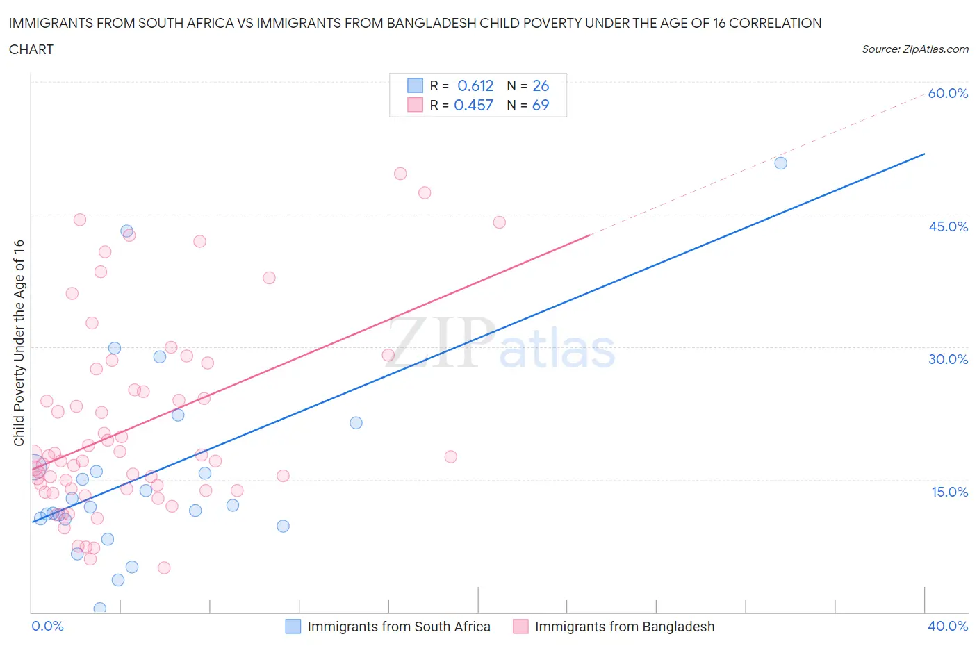 Immigrants from South Africa vs Immigrants from Bangladesh Child Poverty Under the Age of 16