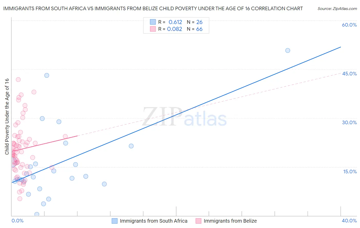 Immigrants from South Africa vs Immigrants from Belize Child Poverty Under the Age of 16