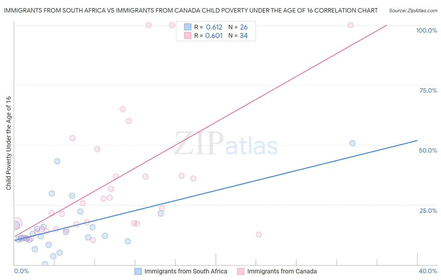 Immigrants from South Africa vs Immigrants from Canada Child Poverty Under the Age of 16