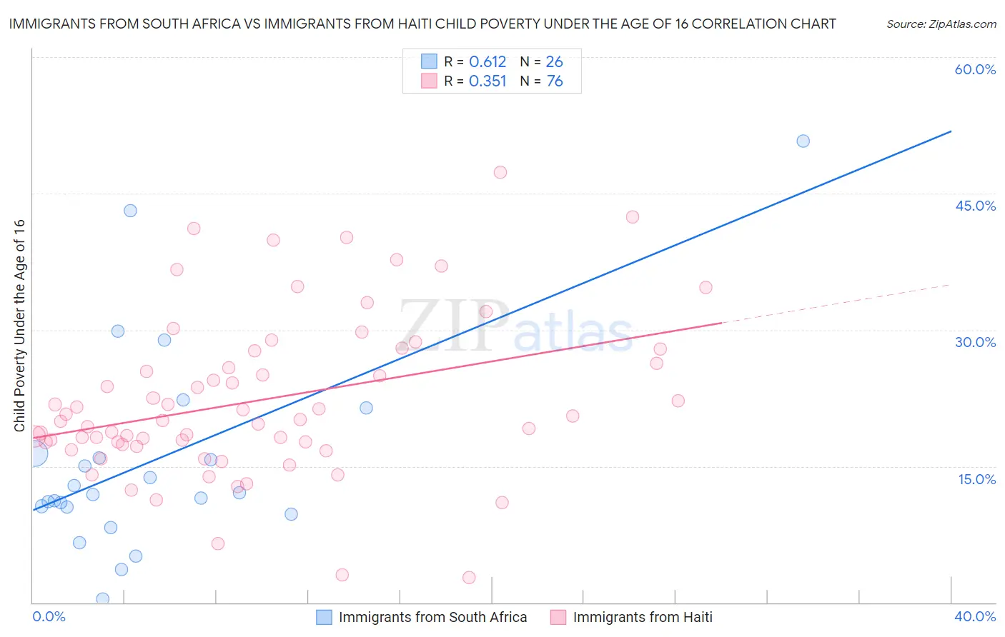 Immigrants from South Africa vs Immigrants from Haiti Child Poverty Under the Age of 16
