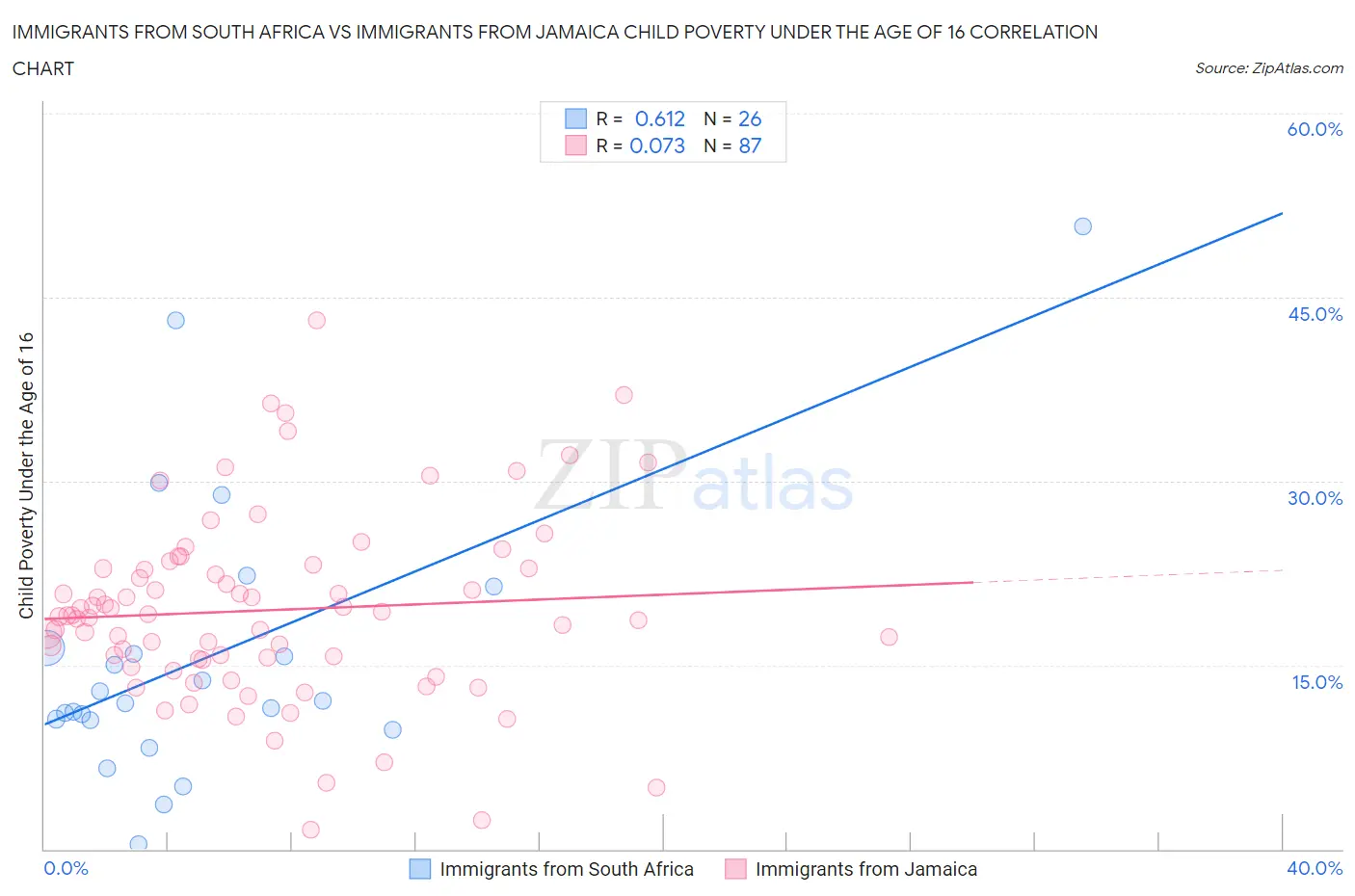 Immigrants from South Africa vs Immigrants from Jamaica Child Poverty Under the Age of 16