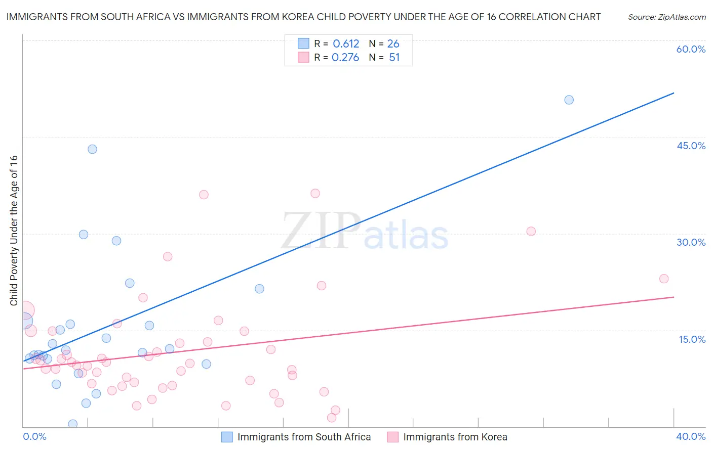 Immigrants from South Africa vs Immigrants from Korea Child Poverty Under the Age of 16