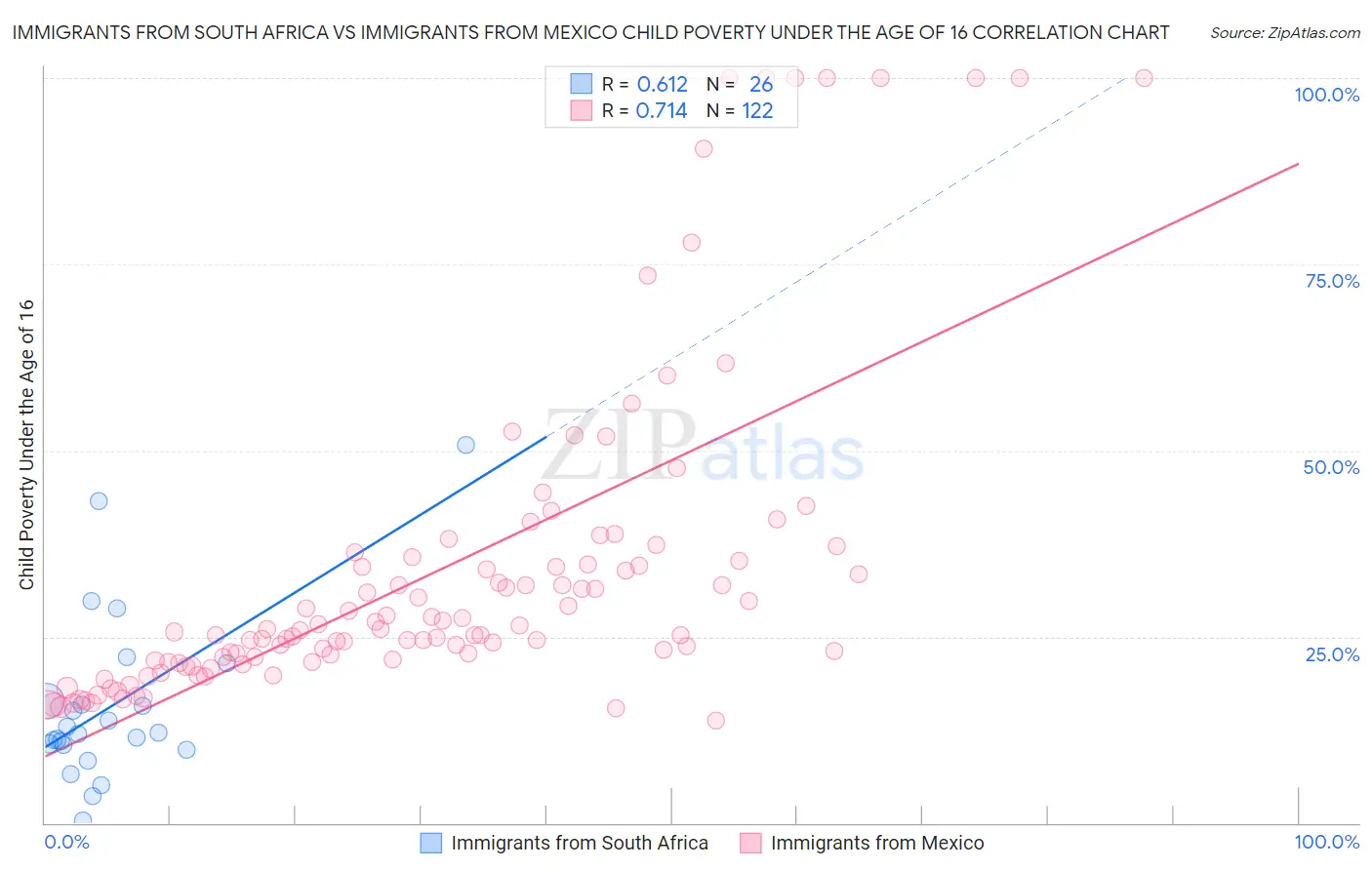 Immigrants from South Africa vs Immigrants from Mexico Child Poverty Under the Age of 16