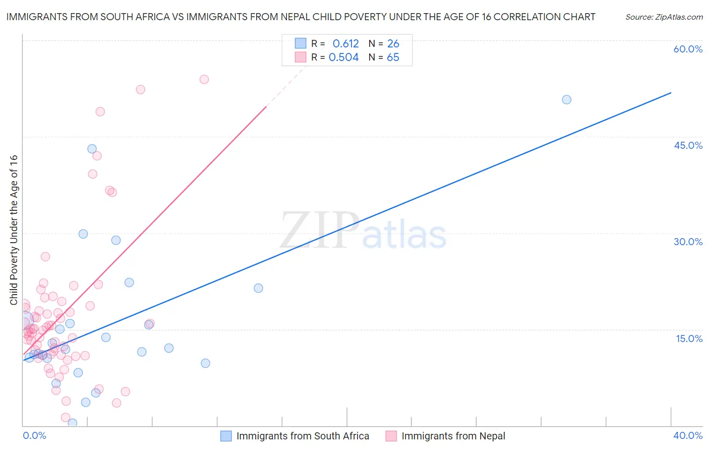 Immigrants from South Africa vs Immigrants from Nepal Child Poverty Under the Age of 16