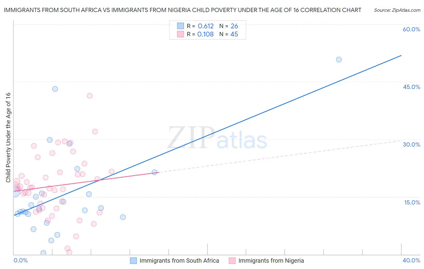 Immigrants from South Africa vs Immigrants from Nigeria Child Poverty Under the Age of 16