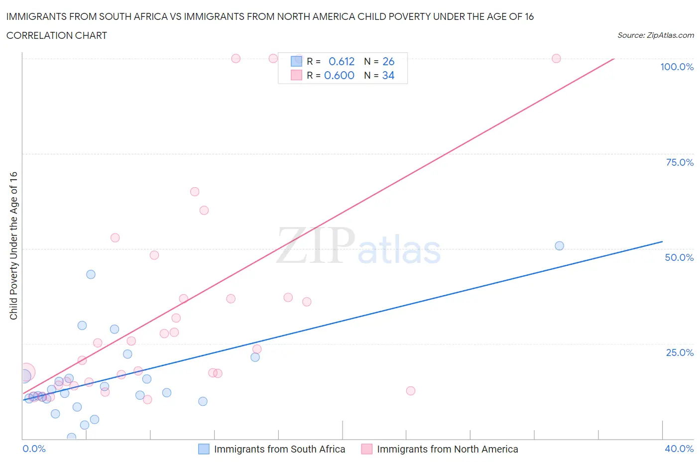 Immigrants from South Africa vs Immigrants from North America Child Poverty Under the Age of 16