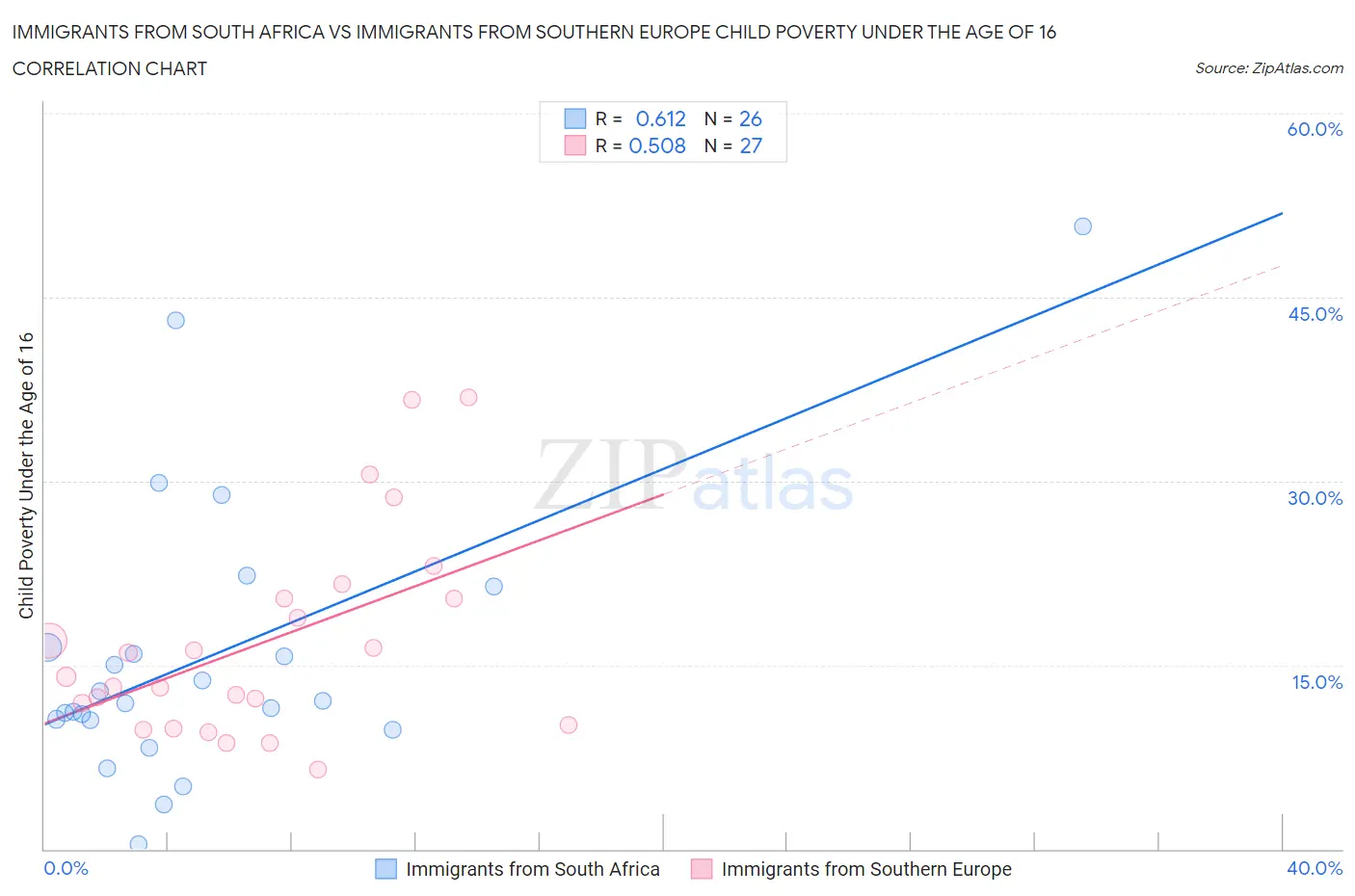 Immigrants from South Africa vs Immigrants from Southern Europe Child Poverty Under the Age of 16