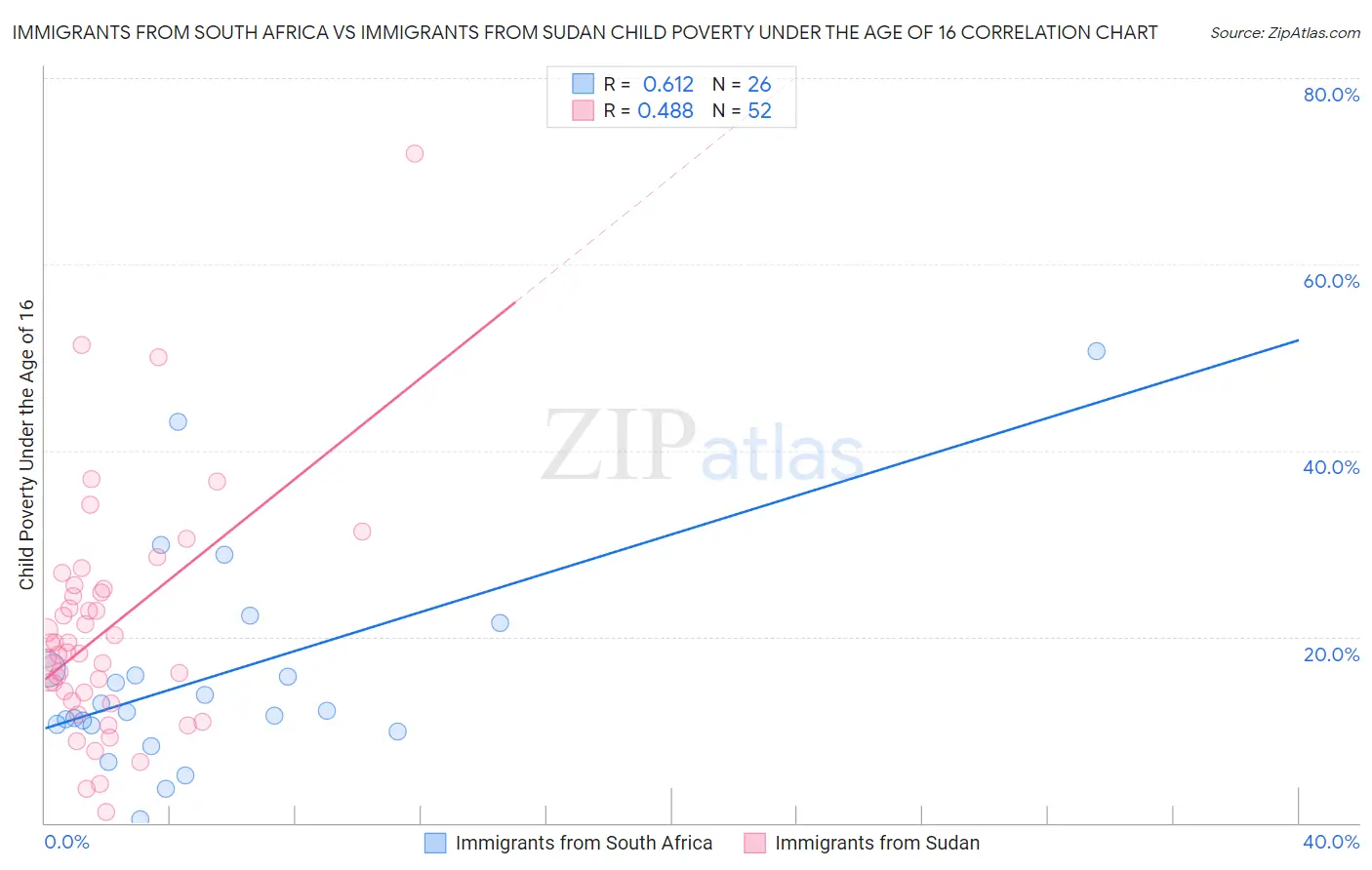 Immigrants from South Africa vs Immigrants from Sudan Child Poverty Under the Age of 16