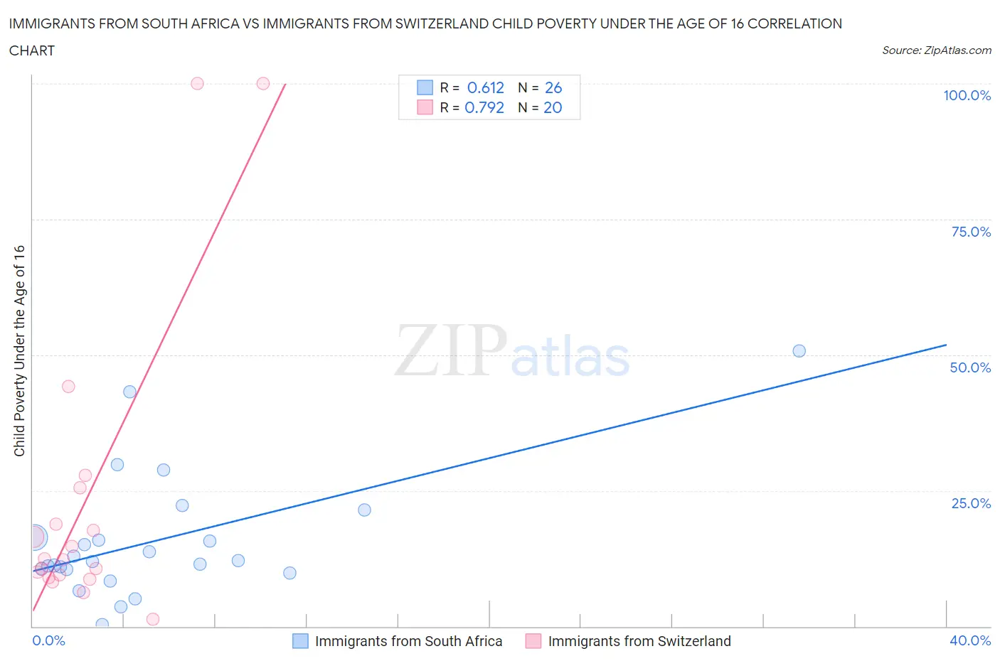 Immigrants from South Africa vs Immigrants from Switzerland Child Poverty Under the Age of 16