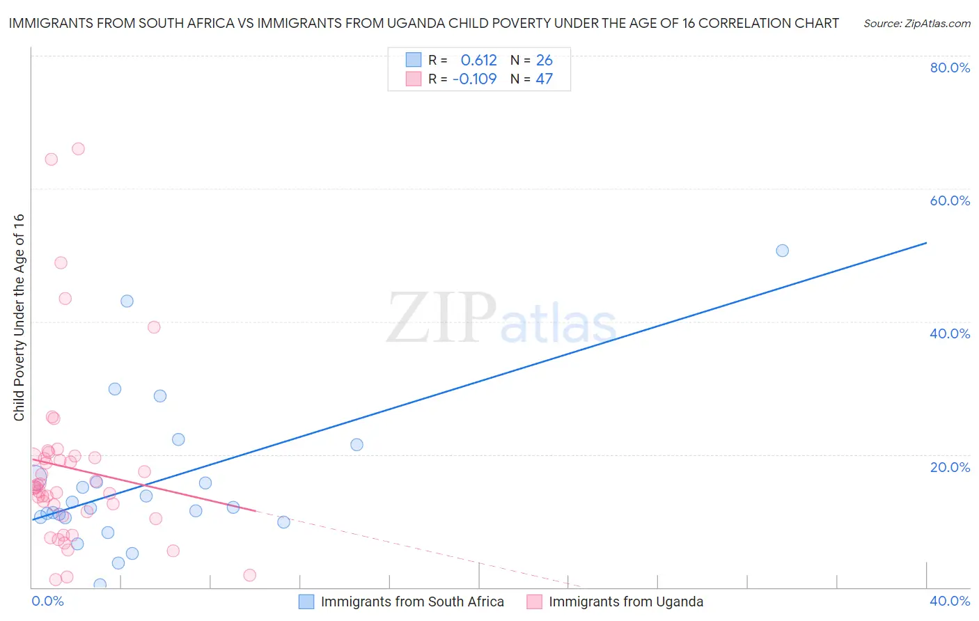 Immigrants from South Africa vs Immigrants from Uganda Child Poverty Under the Age of 16