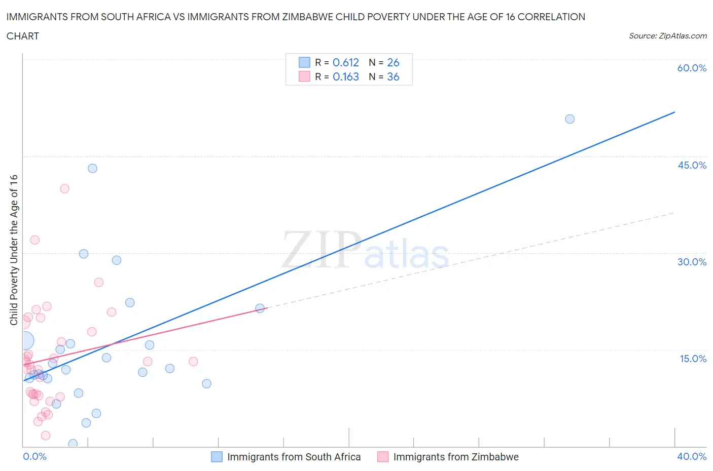 Immigrants from South Africa vs Immigrants from Zimbabwe Child Poverty Under the Age of 16