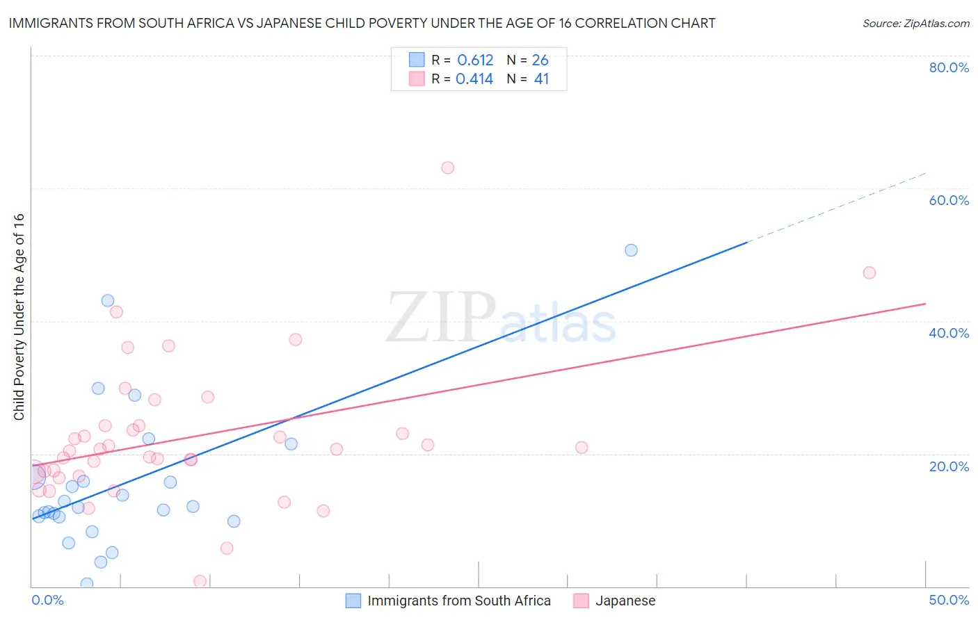 Immigrants from South Africa vs Japanese Child Poverty Under the Age of 16