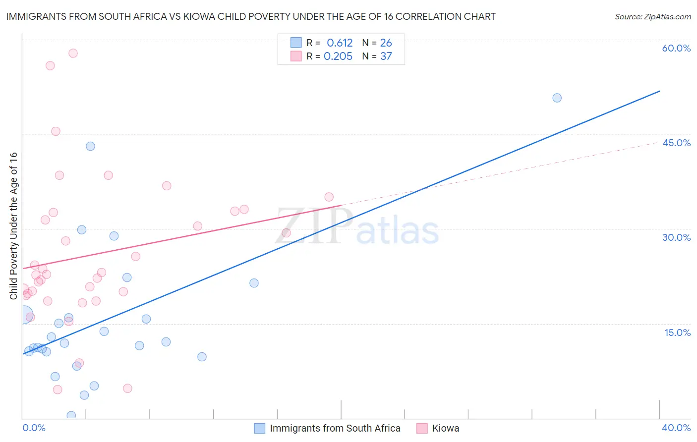 Immigrants from South Africa vs Kiowa Child Poverty Under the Age of 16