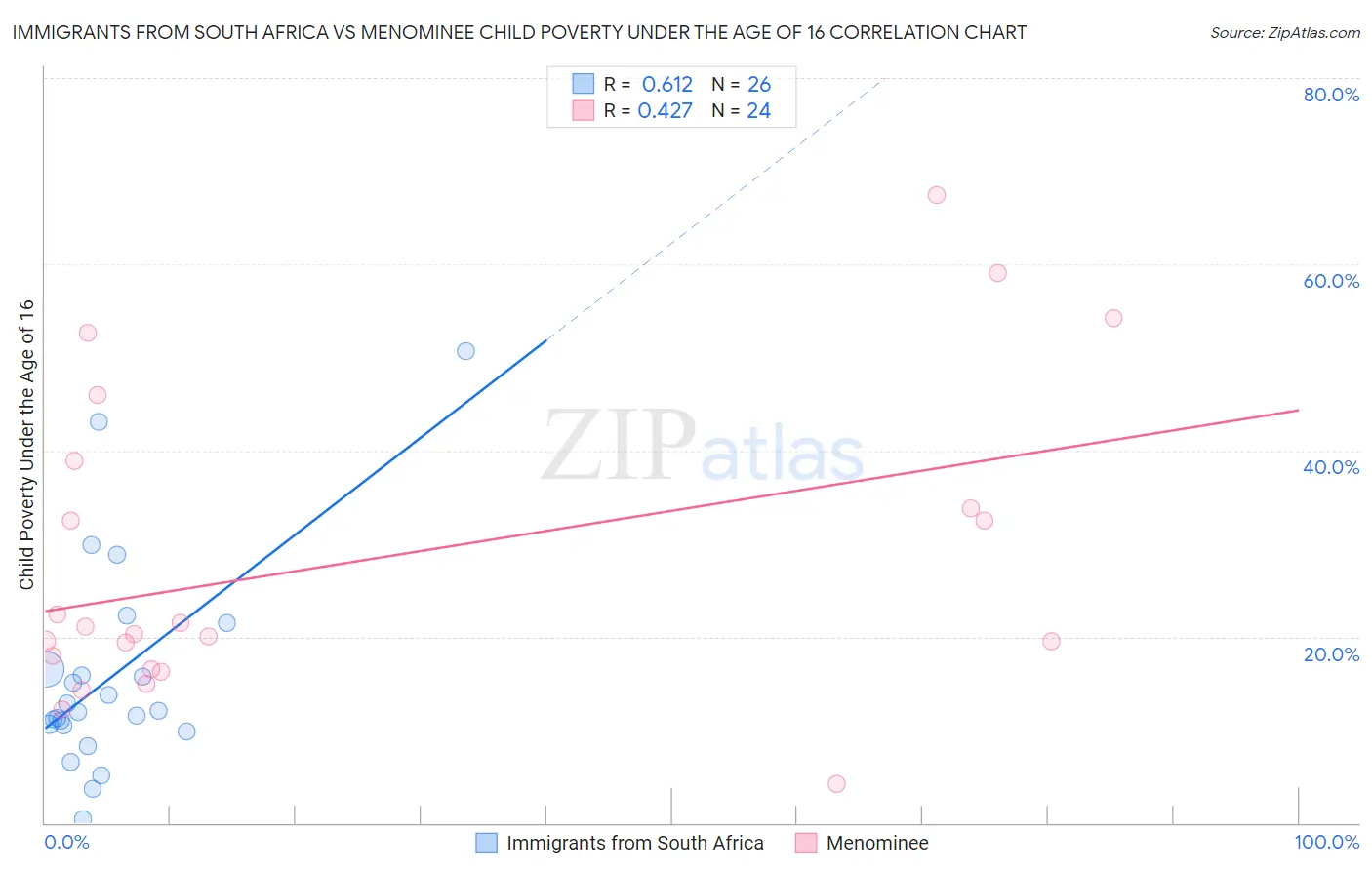 Immigrants from South Africa vs Menominee Child Poverty Under the Age of 16
