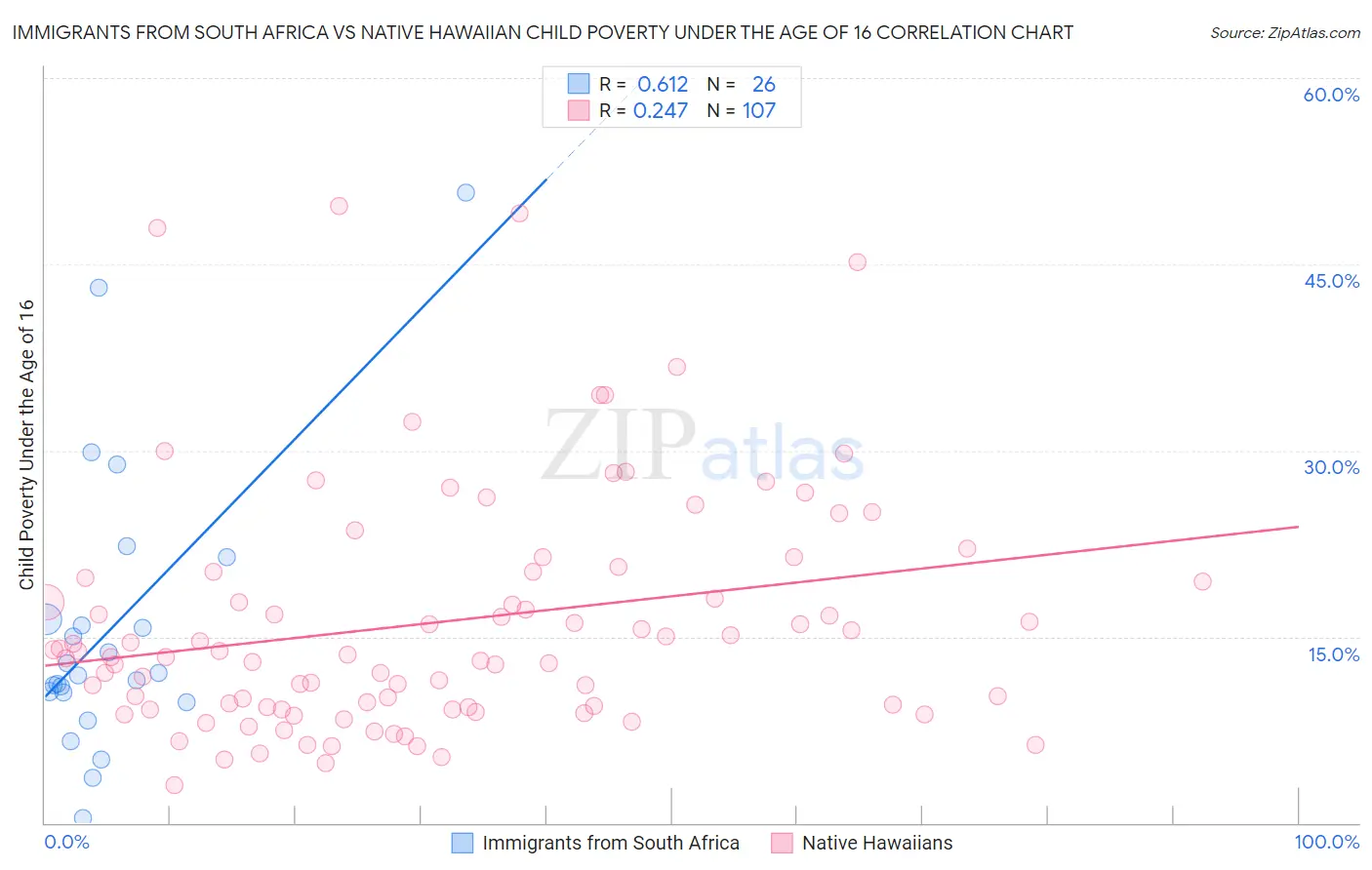 Immigrants from South Africa vs Native Hawaiian Child Poverty Under the Age of 16