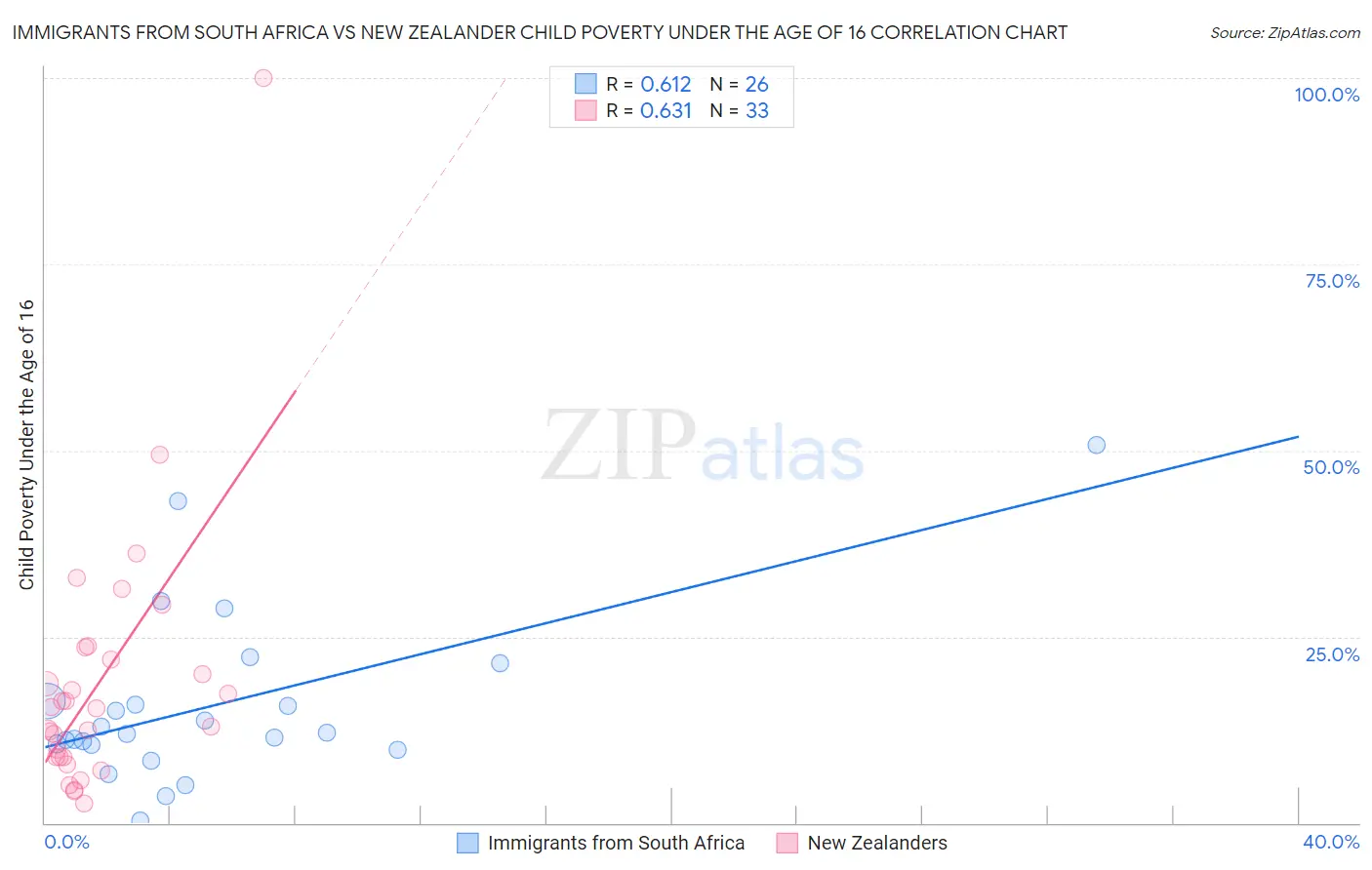 Immigrants from South Africa vs New Zealander Child Poverty Under the Age of 16